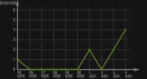 статистика посещаемости страниц автора (визитов/дата)