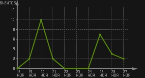 статистика посещаемости страниц автора (визитов/дата)