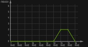 статистика посещаемости страниц автора (посетителей/дата)