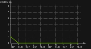 статистика посещаемости страниц автора (визитов/дата)