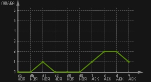 статистика посещаемости страниц автора (посетителей/дата)