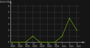 статистика посещаемости страниц автора (визитов/дата)