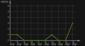 статистика посещаемости страниц автора (посетителей/дата)