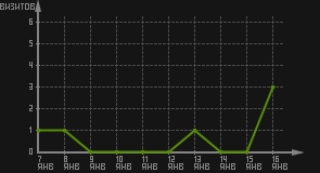 статистика посещаемости страниц автора (визитов/дата)