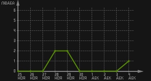 статистика посещаемости страниц автора (посетителей/дата)