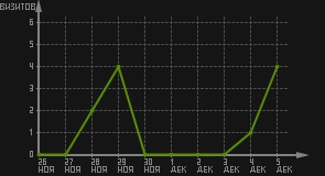 статистика посещаемости страниц автора (визитов/дата)