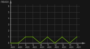 статистика посещаемости страниц автора (посетителей/дата)