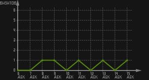 статистика посещаемости страниц автора (визитов/дата)