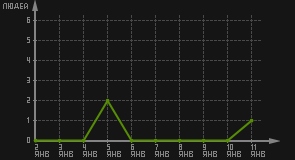 статистика посещаемости страниц автора (посетителей/дата)