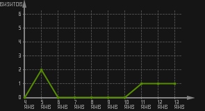 статистика посещаемости страниц автора (визитов/дата)