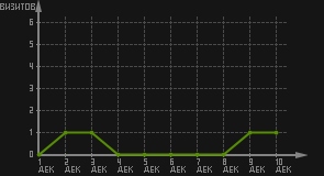 статистика посещаемости страниц автора (визитов/дата)