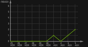 статистика посещаемости страниц автора (посетителей/дата)