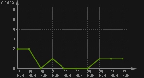 статистика посещаемости страниц автора (посетителей/дата)