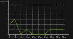 статистика посещаемости страниц автора (визитов/дата)