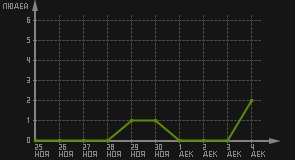 статистика посещаемости страниц автора (посетителей/дата)