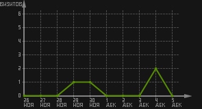 статистика посещаемости страниц автора (визитов/дата)