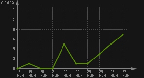 статистика посещаемости страниц автора (посетителей/дата)