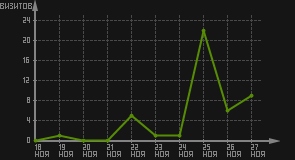 статистика посещаемости страниц автора (визитов/дата)