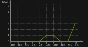 статистика посещаемости страниц автора (посетителей/дата)