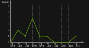 статистика посещаемости страниц автора (посетителей/дата)