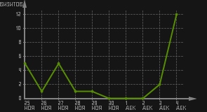 статистика посещаемости страниц автора (визитов/дата)