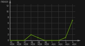 статистика посещаемости страниц автора (посетителей/дата)