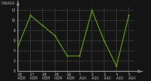 статистика посещаемости страниц автора (посетителей/дата)