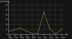 статистика посещаемости страниц автора (визитов/дата)