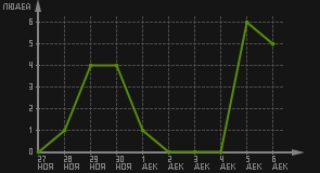 статистика посещаемости страниц автора (посетителей/дата)