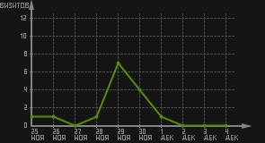 статистика посещаемости страниц автора (визитов/дата)