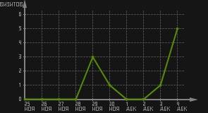 статистика посещаемости страниц автора (визитов/дата)