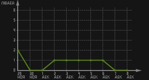 статистика посещаемости страниц автора (посетителей/дата)