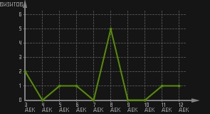 статистика посещаемости страниц автора (визитов/дата)