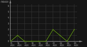 статистика посещаемости страниц автора (посетителей/дата)
