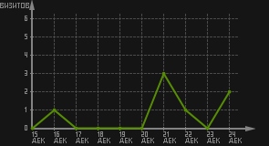 статистика посещаемости страниц автора (визитов/дата)