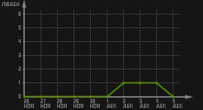 статистика посещаемости страниц автора (посетителей/дата)