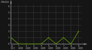 статистика посещаемости страниц автора (посетителей/дата)