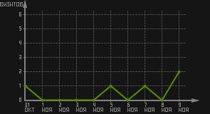 статистика посещаемости страниц автора (визитов/дата)