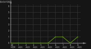 статистика посещаемости страниц автора (визитов/дата)