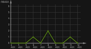 статистика посещаемости страниц автора (посетителей/дата)
