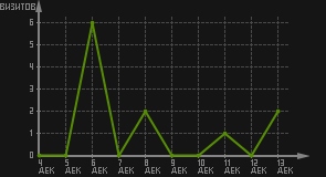 статистика посещаемости страниц автора (визитов/дата)