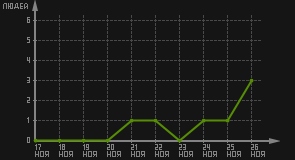 статистика посещаемости страниц автора (посетителей/дата)