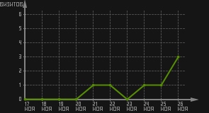 статистика посещаемости страниц автора (визитов/дата)