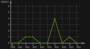статистика посещаемости страниц автора (посетителей/дата)