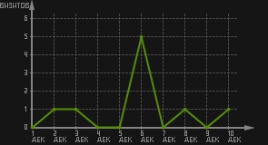 статистика посещаемости страниц автора (визитов/дата)