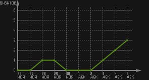 статистика посещаемости страниц автора (визитов/дата)