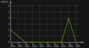 статистика посещаемости страниц автора (посетителей/дата)