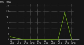 статистика посещаемости страниц автора (визитов/дата)