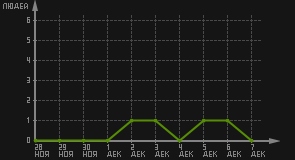 статистика посещаемости страниц автора (посетителей/дата)