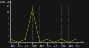 статистика посещаемости страниц автора (визитов/дата)
